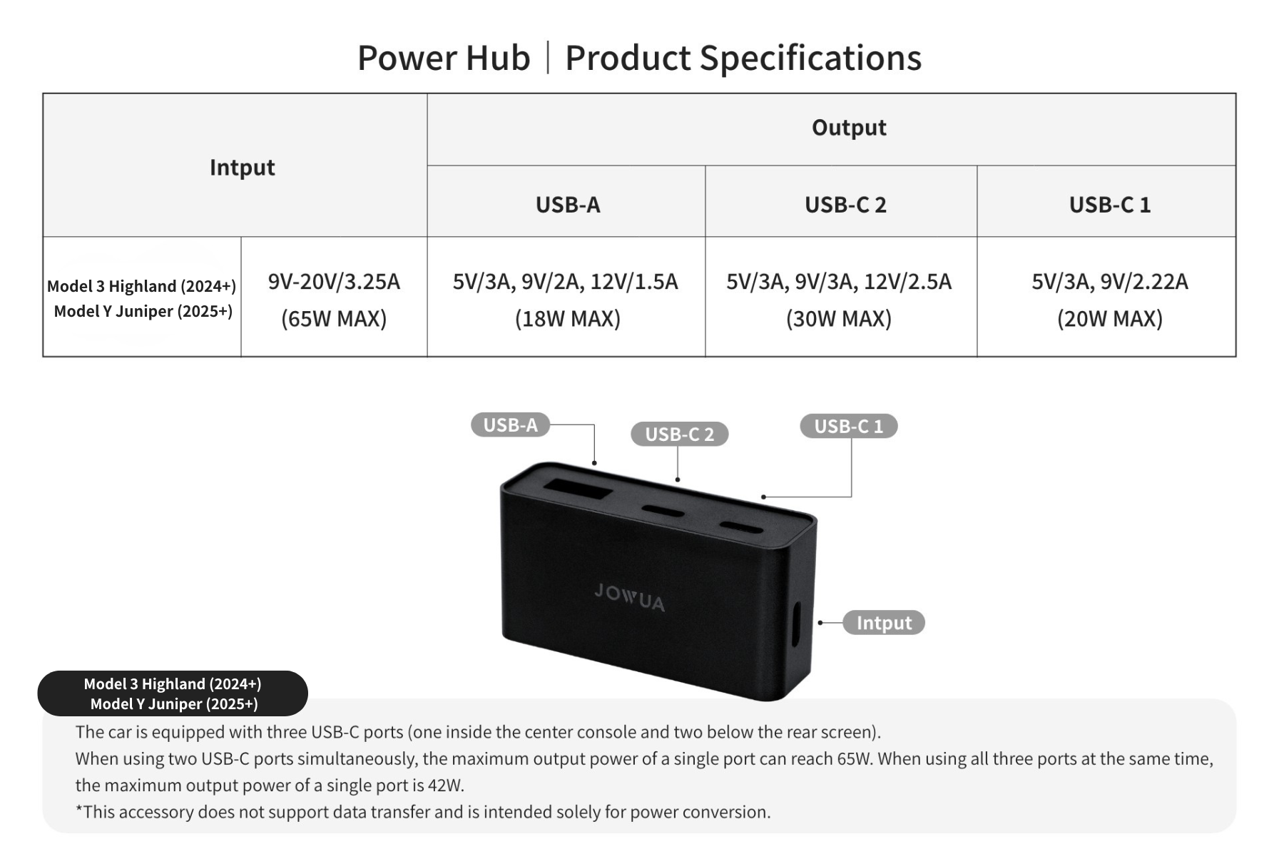 JOWUA Under Screen Invisible Station for Model 3 Highland (2024+)/Y Juniper (2025+): One 9V-20V/2.25A input (45W max), three USB outputs—USB-A, USB-C2, and USB-C1—support up to 65W or 20W max; ideal for Tesla dashcams and under-screen use.