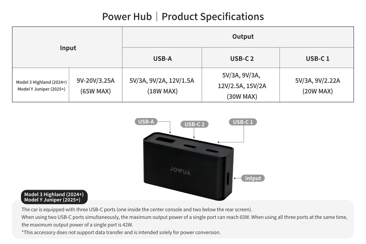 JOWUA Power HUB specifications chart displaying input/output details, including USB-A, USB-C, and USB-C1 ports with corresponding voltage and current outputs. Features a car graphic indicating plug locations and emphasizes the 1-to-3 charger capability for versatile use as a car charging adapter. Chart includes maximum output notes, suggested usage scenarios, and highlights the Power HUB’s compatibility with your preferred USB-C power splitter accessories.