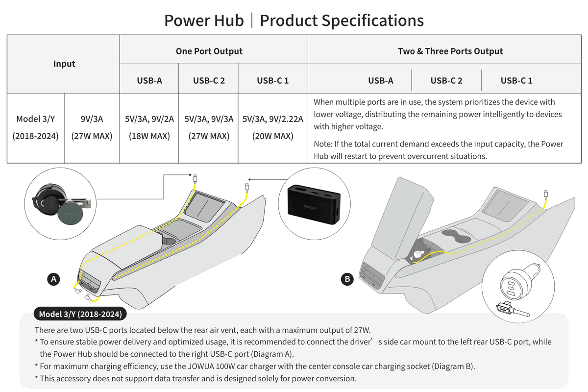 Diagram showing JOWUA Power HUB specifications for a 2018–2024 Model 3/Y, with wiring illustrations, output details for USB-A and USB-C ports—including compatibility with your favorite 1-to-3 USB charger or car charging adapter—a close-up of the JOWUA Power HUB, and installation notes highlighted at the bottom.