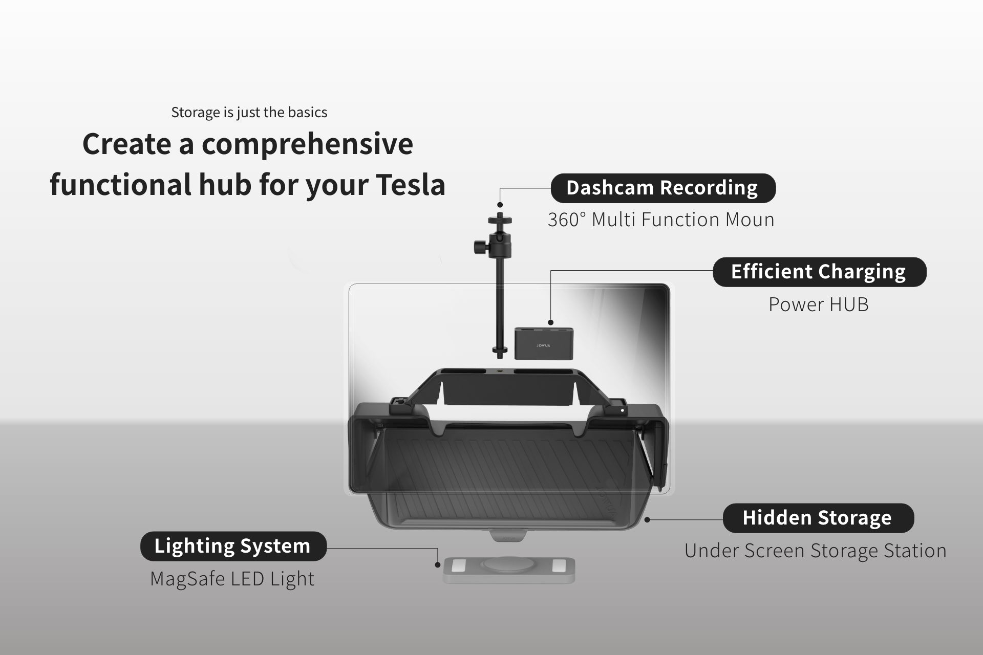 A diagram highlights features of the JOWUA Tesla Charging Essentials Set: 360° dashcam mount, efficient Apple device charging, hidden under-screen storage, and MagSafe-compatible LED lighting—showcasing its all-in-one functionality for Model 3 Highland/Y Juniper.