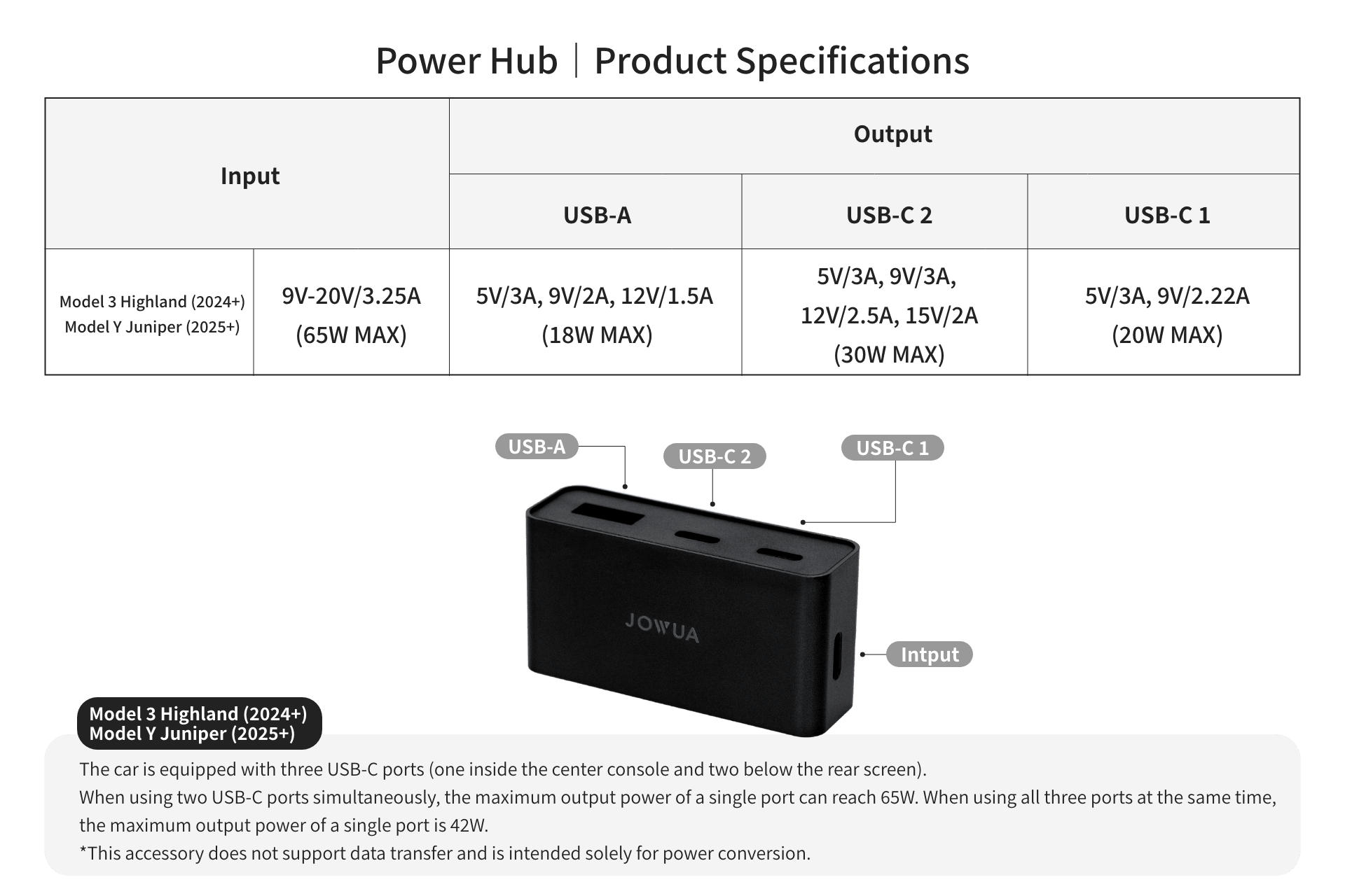 JOWUA Power HUB specifications chart displaying input/output details, including USB-A, USB-C, and USB-C1 ports with corresponding voltage and current outputs. Features a car graphic indicating plug locations and emphasizes the 1-to-3 charger capability for versatile use as a car charging adapter. Chart includes maximum output notes, suggested usage scenarios, and highlights the Power HUB’s compatibility with your preferred USB-C power splitter accessories.