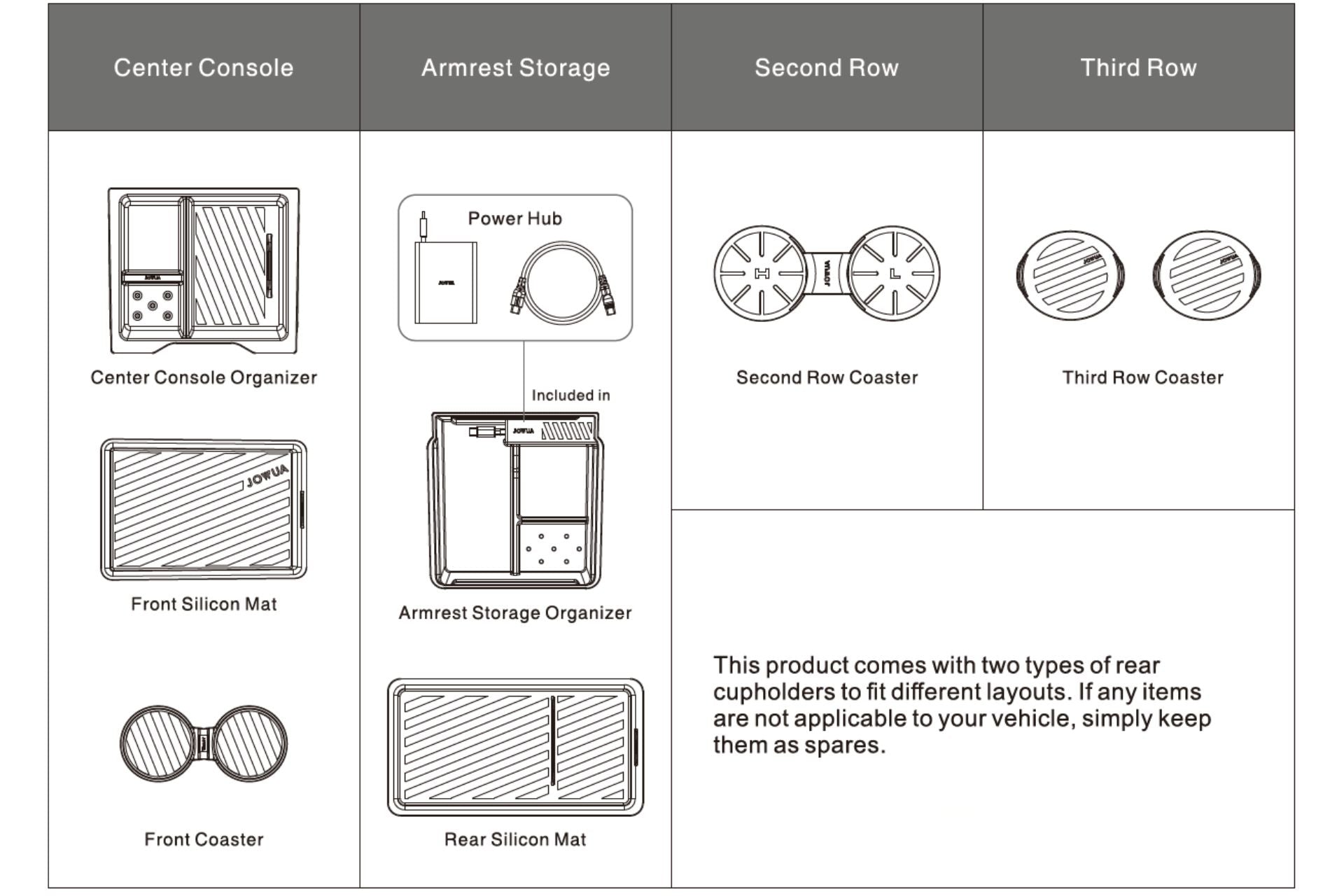 Diagram showing JOWUA's Center Console Organizer Set with Power HUB for Tesla Model Y L (2026+), featuring armrest organizer, front/rear silicone mats, front coaster, and two sets each of second and third row coasters for various layouts.