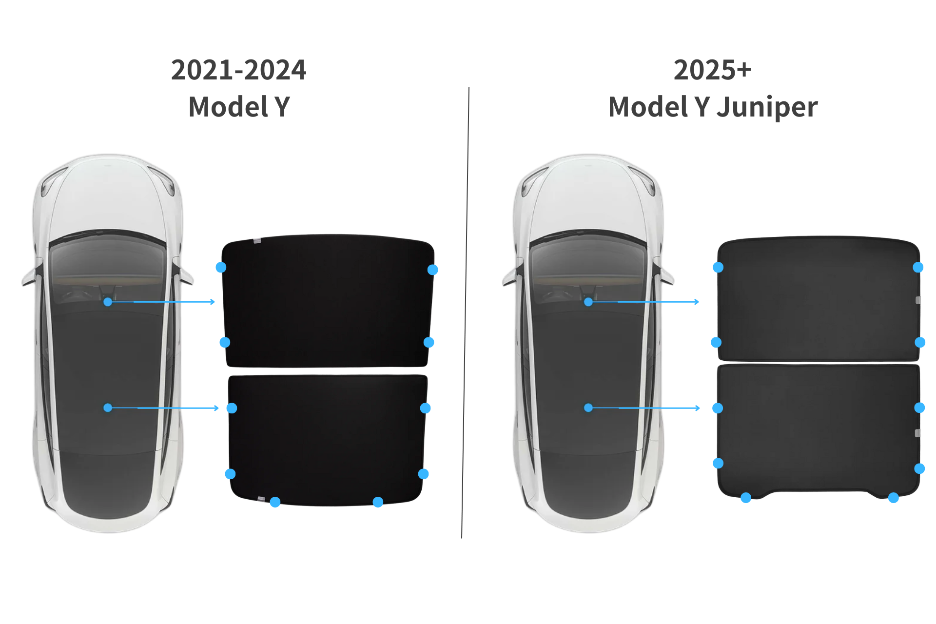 A top view compares two white cars: left, a 2021-2024 Model Y with rectangular roof panels; right, the 2025+ Juniper. Both feature JOWUA’s All Model Y Glass Roof Sunshade, with unique panel shapes and enhanced UV protection. Blue dots mark panel points.